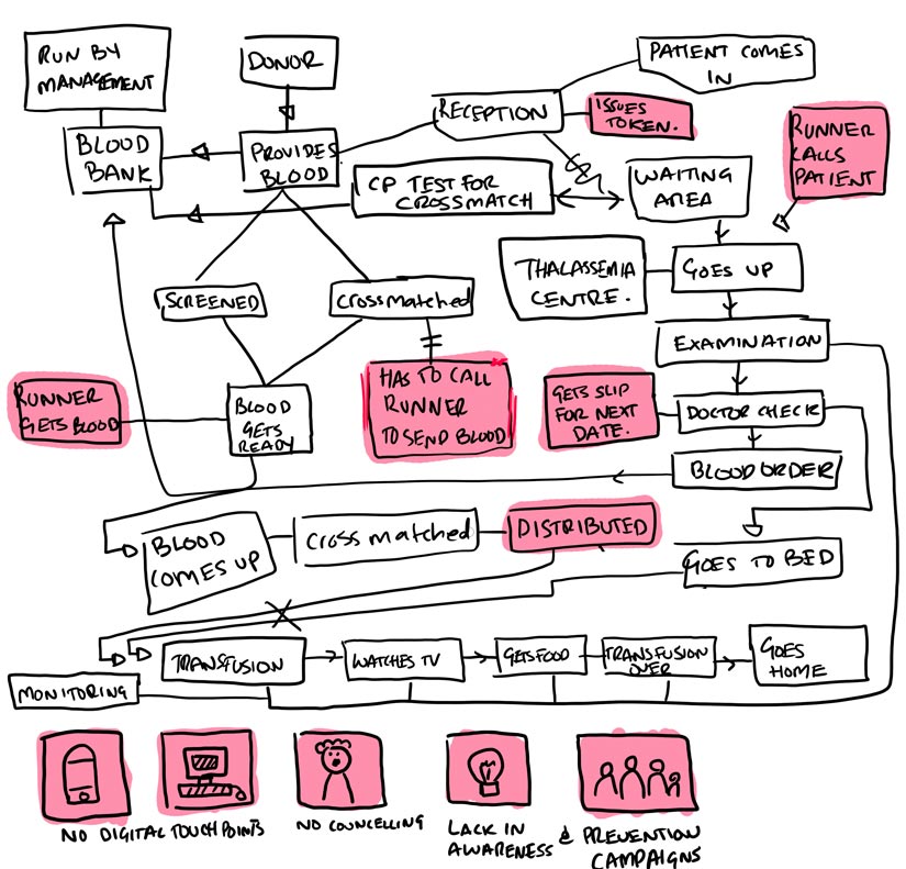 ServiceBluePrint